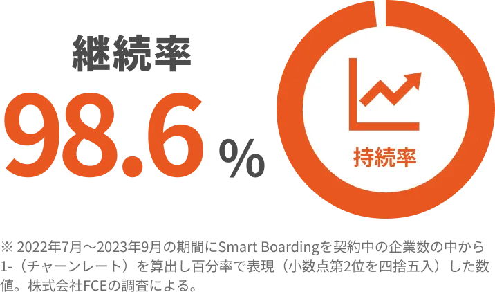 継続率98.6%