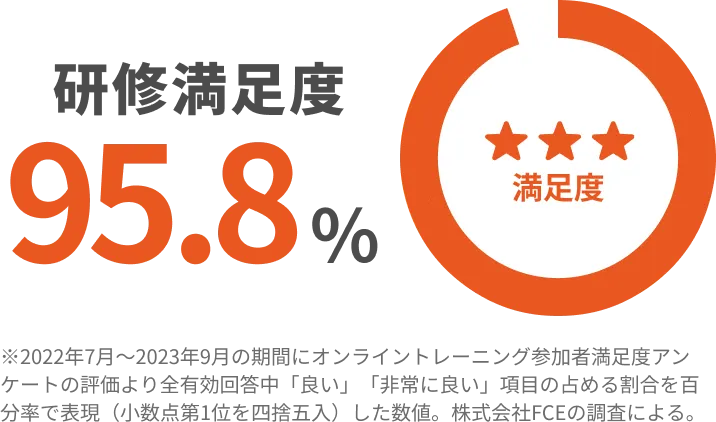 研修満足度95.8%